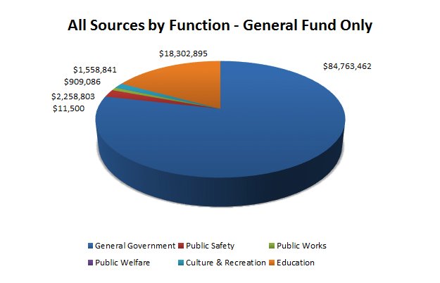 AllSourcesFunctionGeneralFund2017.jpg All Sources by Function General fund