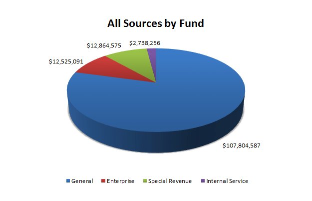 AllSourcesFund2017.jpg All Sources by Fund