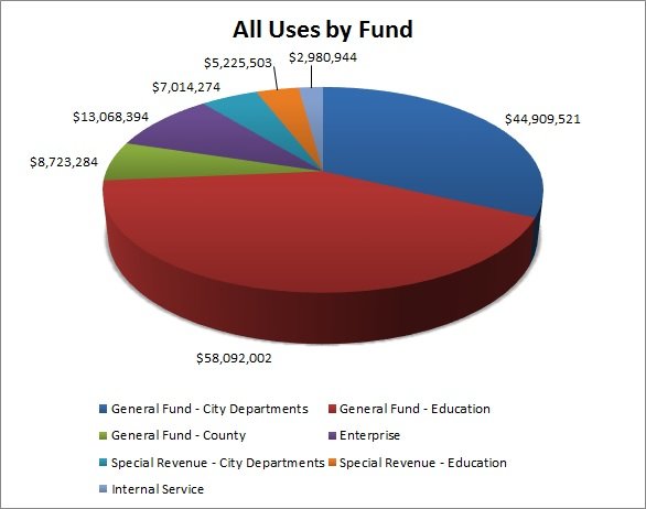 AllUsesFund2018.jpg All Sources by Fund