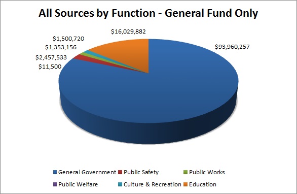 AllSourcesFunctionGeneralFund2019.jpg