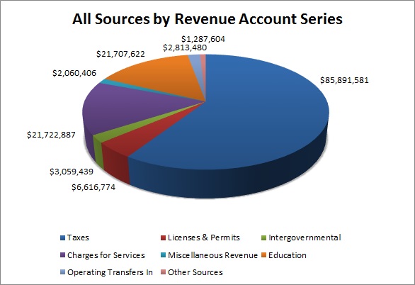 All Sources by Revenue