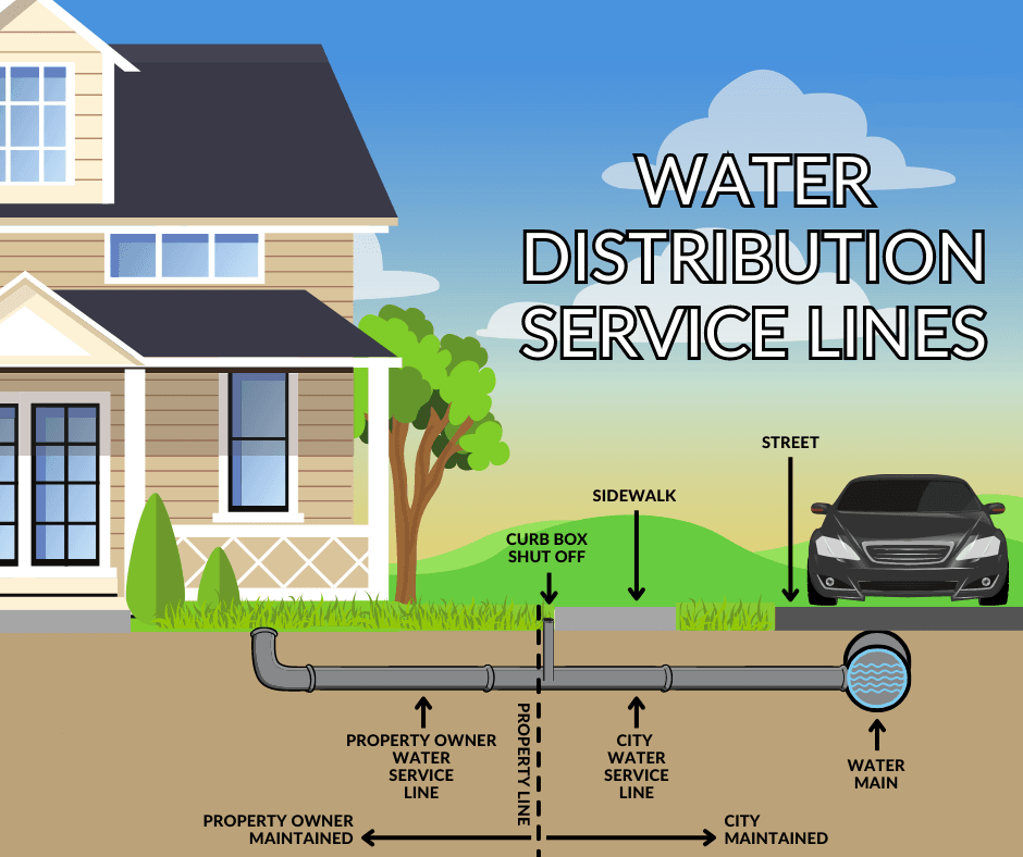 WATERDISTRIBUTIONSERVICELINES