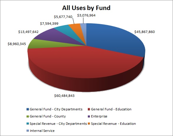 All Sources by Fund