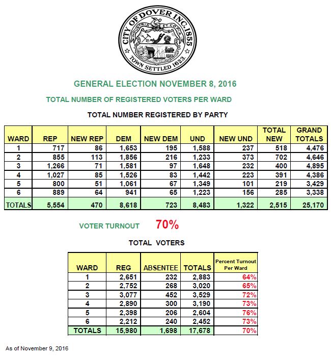 Voter Turnout, General Election 2016